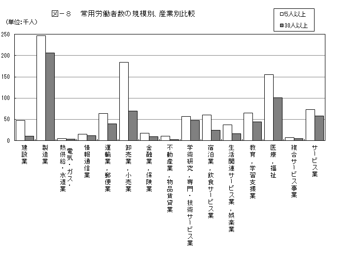 グラフ・常用労働者数の規模別、産業別比較