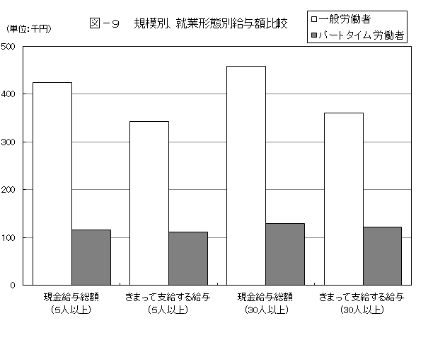 グラフ・規模別、就業形態別給与額比較