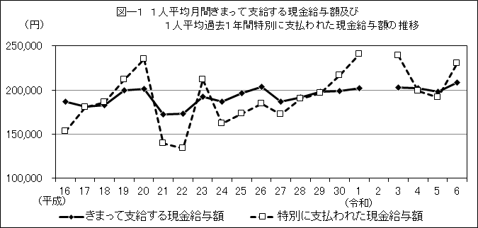 グラフ・1人平均月間きまって支給する現金給与額及び1人平均過去1年間特別に支払われた現金給与額の推移