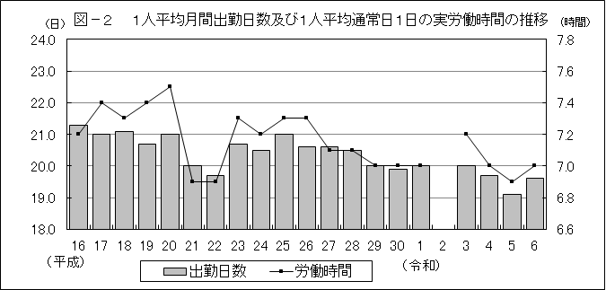 グラフ・1人平均月間出勤日数及び1人平均通常日1日の実労働時間の推移