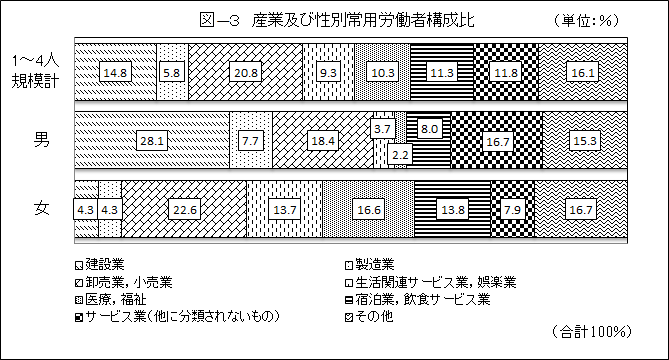 グラフ・産業及び性別常用労働者構成比