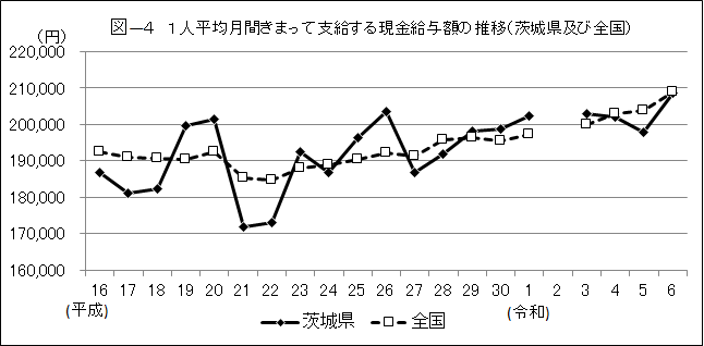 グラフ・1人平均月間きまって支給する現金給与額の推移(茨城県及び全国)