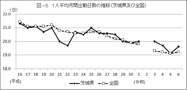 グラフ・1人平均月間出勤日数の推移(茨城県及び全国)