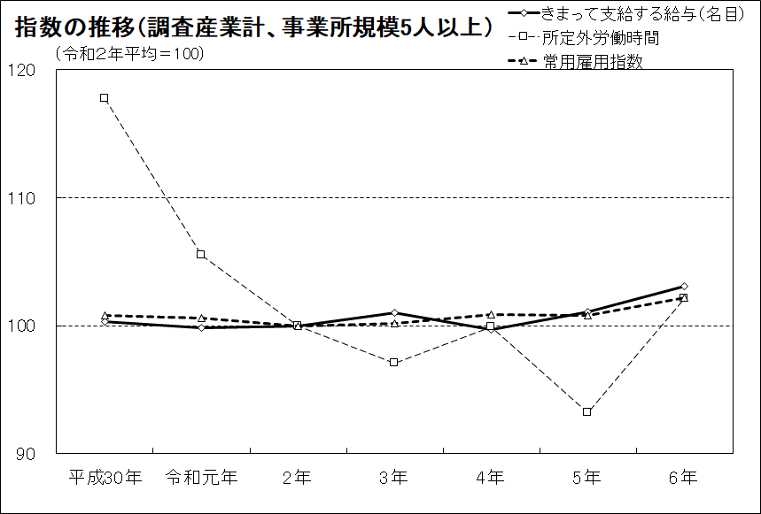 指数の推移