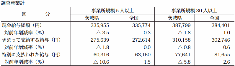 表-1賃金の水準の全国平均との比較