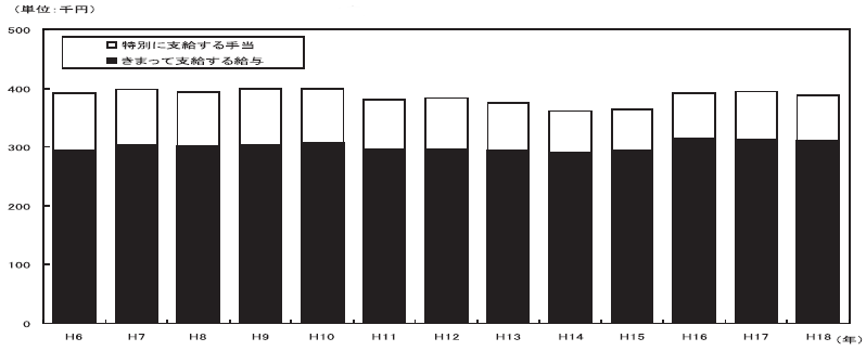 図-1現金給与額の推移（調査産業計）（事業所規模30人以上）