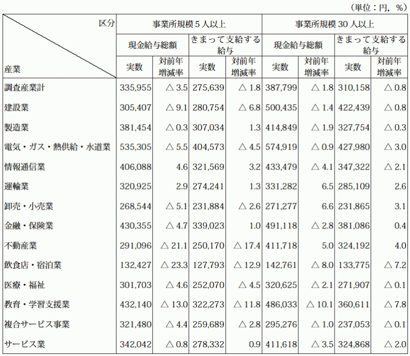 表-2産業別賃金の動き