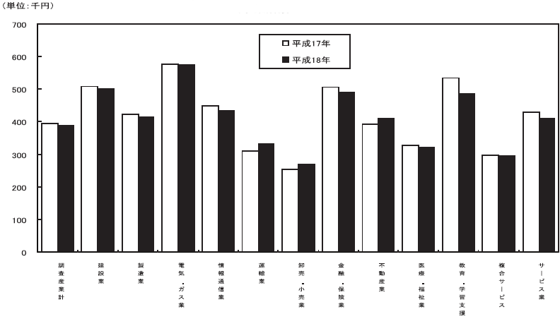 図-2現金給与総額の対前年比較（調査産業計）（事業所規模30人以上）