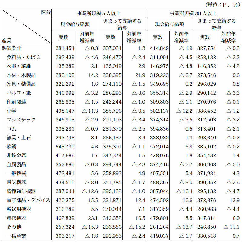 表-3製造業中分類における賃金の動き