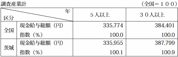 表-4賃金水準の対全国平均比較