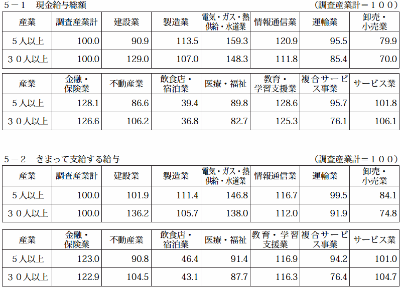 表-5産業間賃金格差