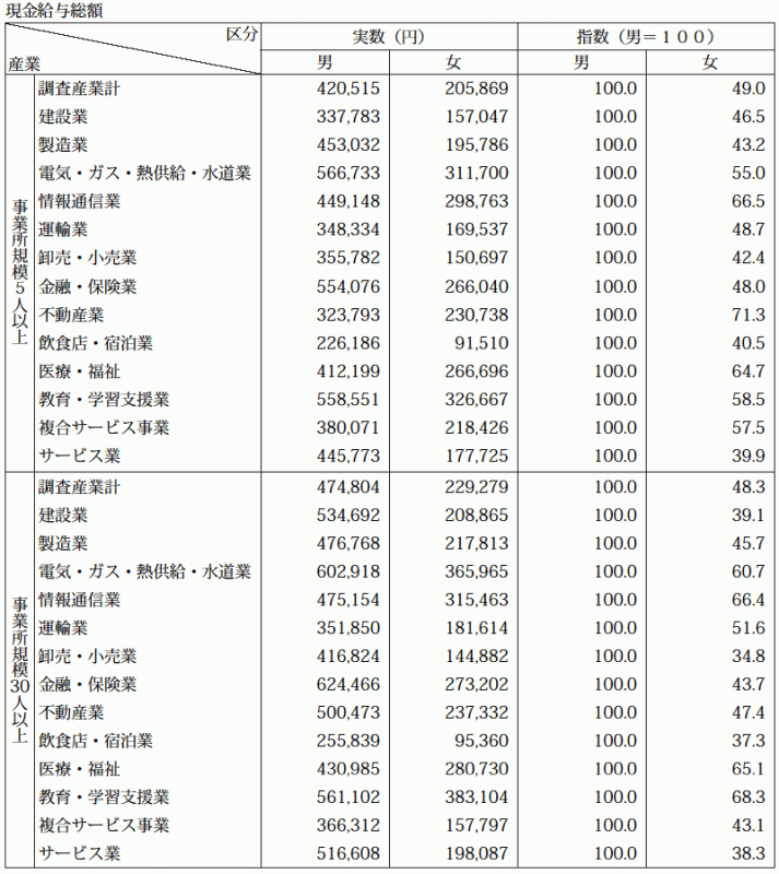 表-6産業別男女間賃金格差