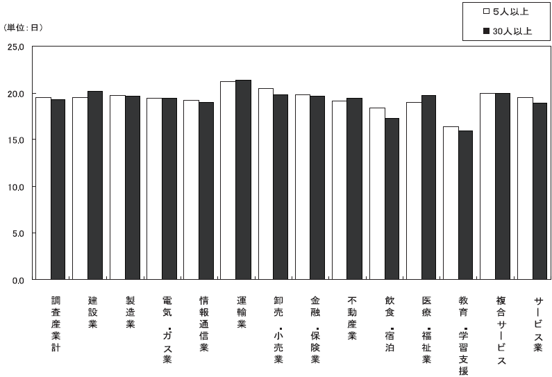 図-3出勤日数の規模別,産業別比較