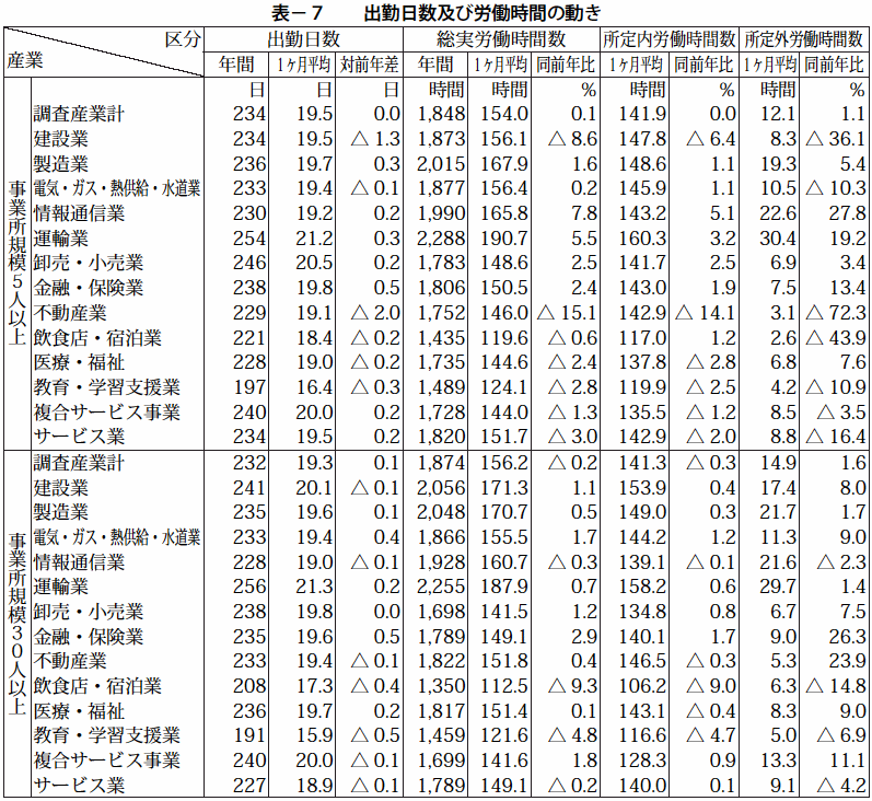 表-7出勤日数及び労働時間の動き