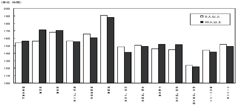 図-4総労働時間数の規模別,産業別比較