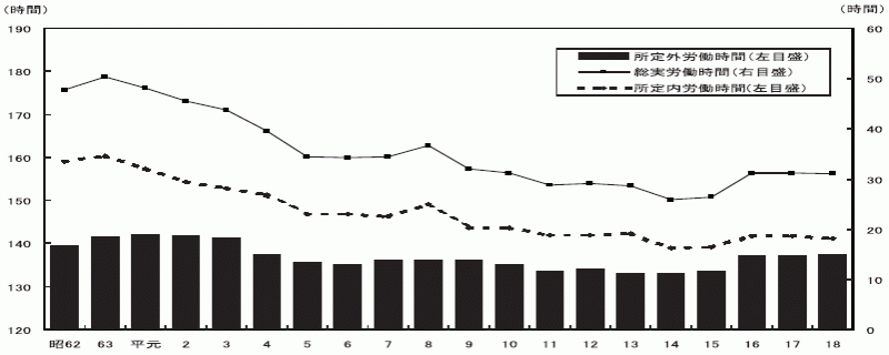 図-5労働時間の推移（事業所規模30人以上）-調査産業計-