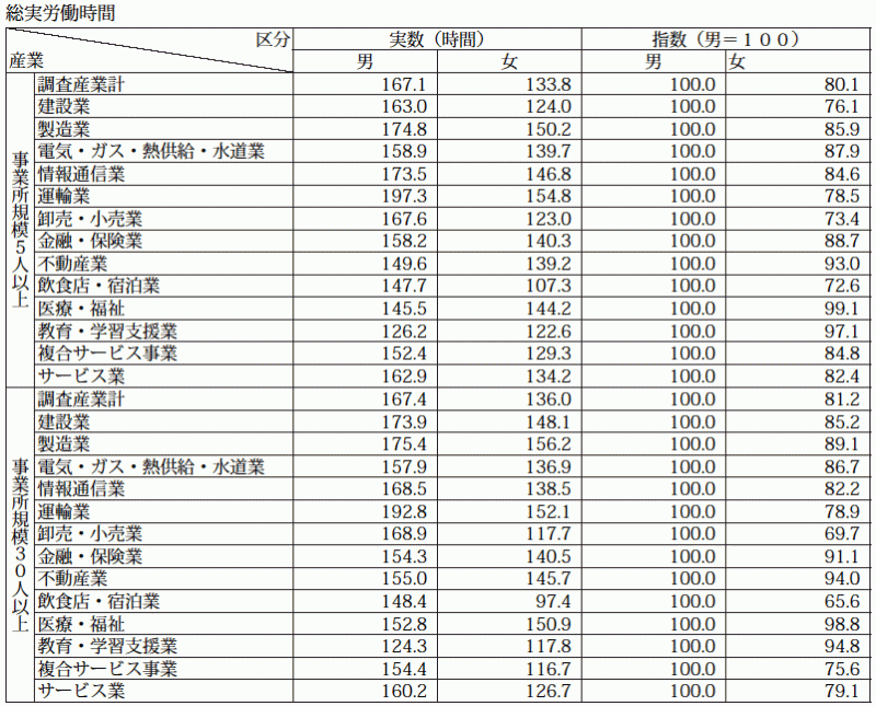 表-8産業別男女労働時間格差