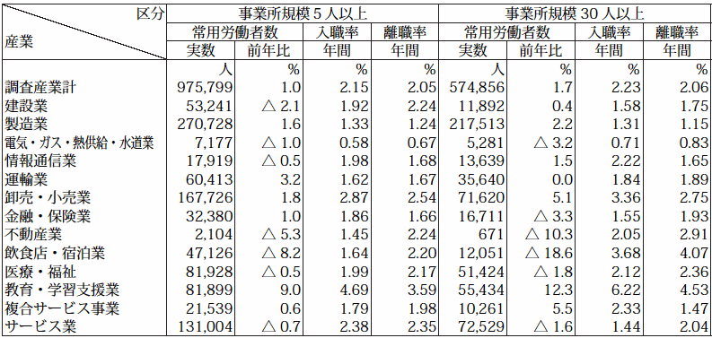 表-9入職・離職率の動き