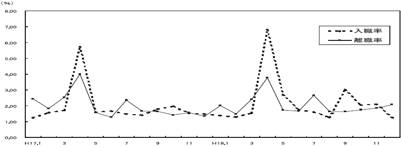図-6月別入職・離職率の推移（事業所規模30人以上）