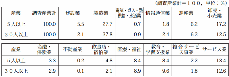 表-10常用労働者の産業別構成比