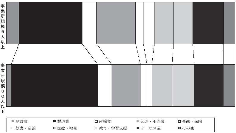 図-7常用労働者の構成比