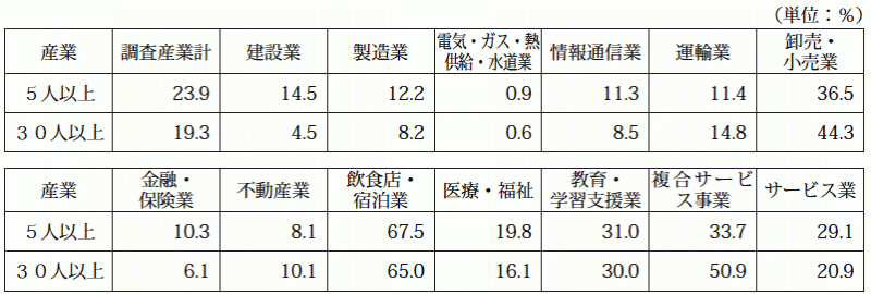 表-11パートタイム労働者比