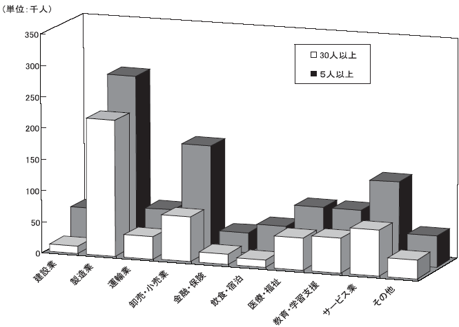 図-8産業別,規模別常用労働者数