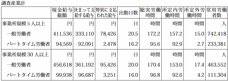 表-12就業形態別比較