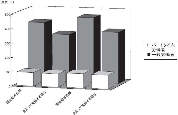 図-9規模別,就業形態別給与額比較