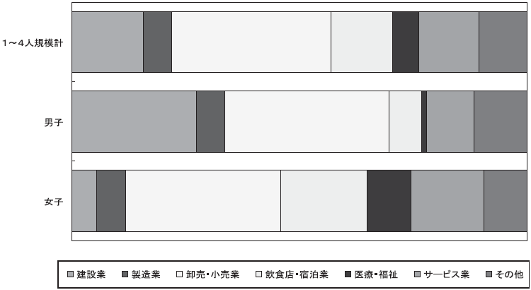 図-1産業,性別常用労働者構成比