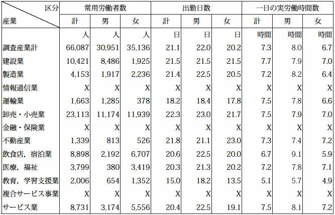 第1表 産業及び男女別推計常用労働者数,月間出勤日数及び1日の労働時間