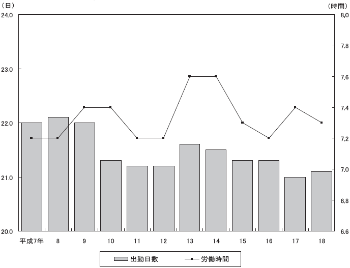 図2出勤日数及び1日あたり実労働時間の推移