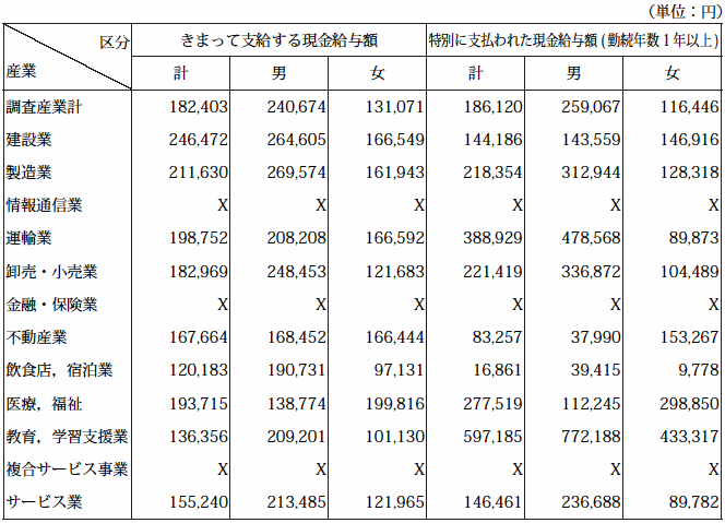 第2表 産業及び男女別推計月間決まって支給する現金給与額