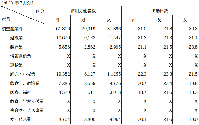 第3表 産業及び性別常用労働者数,1人平均月間出勤日数,1日の実労働時間数及び決まって支給する現金給与額の推移（17年7月その1