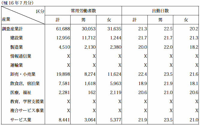 第3表 産業及び性別常用労働者数,1人平均月間出勤日数,1日の実労働時間数及び決まって支給する現金給与額の推移（16年7月その1