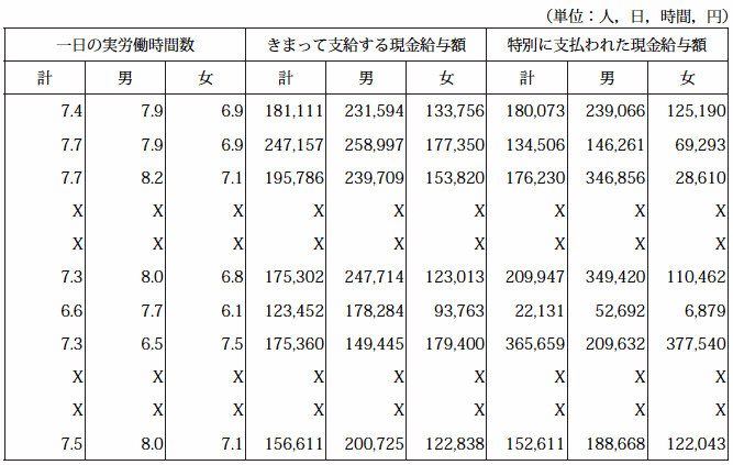 第3表 産業及び性別常用労働者数,1人平均月間出勤日数,1日の実労働時間数及び決まって支給する現金給与額の推移（17年7月その2