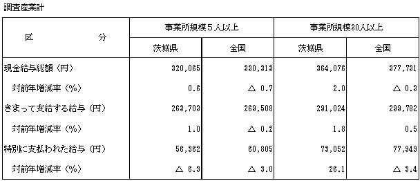 表-1 賃金の水準の全国平均との比較