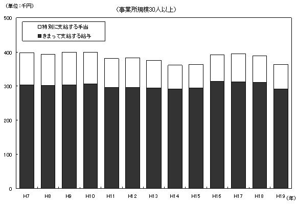 図-1 現金給与額の推移（調査産業計）（事業所規模30人以上）