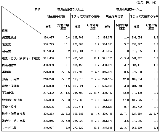 表-2 産業別賃金の動き