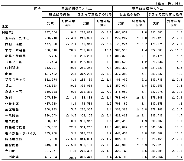 表-3製造業中分類における賃金の動き