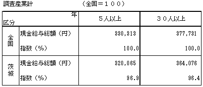 表-4賃金水準の対全国平均比較