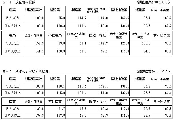 表-5産業間賃金格差