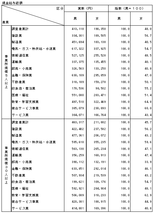 表-6産業別男女間賃金格差