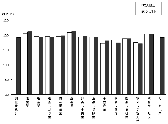 図-3出勤日数の規模別,産業別比較