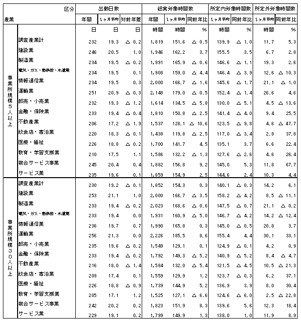 表-7出勤日数及び労働時間の動き