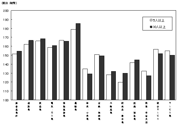 図-4総労働時間数の規模別,産業別比較