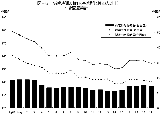 図-5労働時間の推移（事業所規模30人以上）-調査産業計-