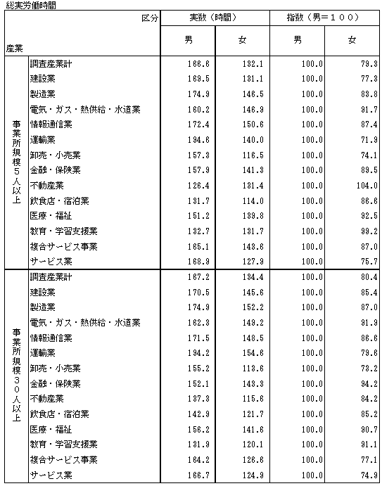 表-8産業別男女労働時間格差