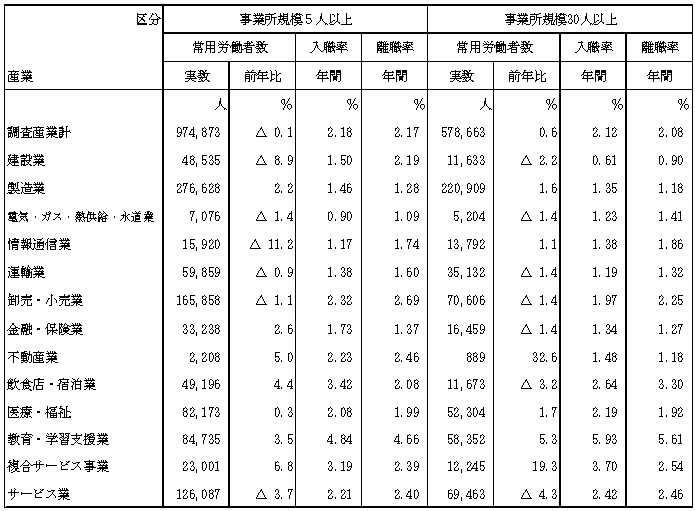 表-9 入職・離職率の動き