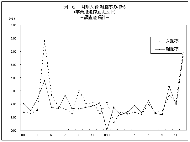 図-6 月別入職・離職率の推移（事業所規模30人以上）